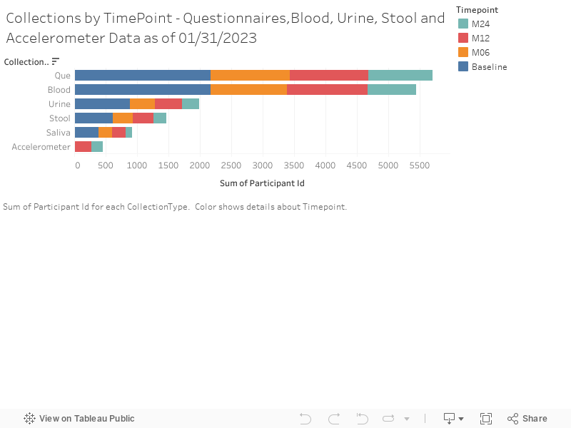 Collections by TimePoint - Questionnaires,Blood, Urine, Stool and Accelerometer Data 