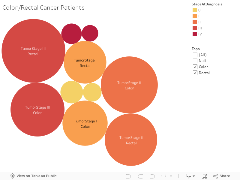 Colon/Rectal Cancer Patients 
