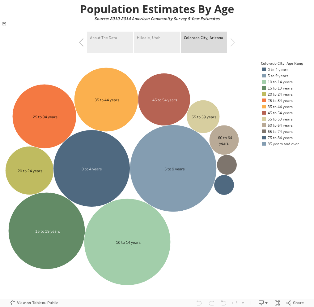 Population Estimates By Age, 2010-14Source: American Community Survey 