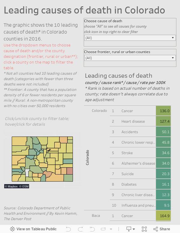 Causes of Death in Colorado 