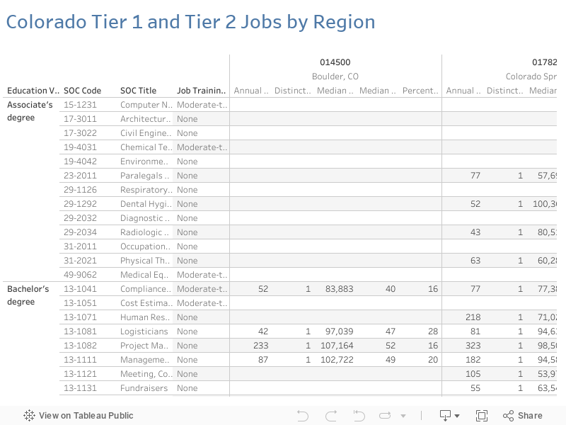 Colorado Tier 1 and Tier 2 Jobs by Region 