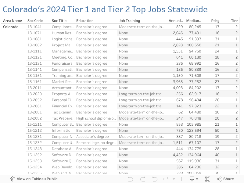 Colorado's 2024 Tier 1 and Tier 2 Top Jobs Statewide 