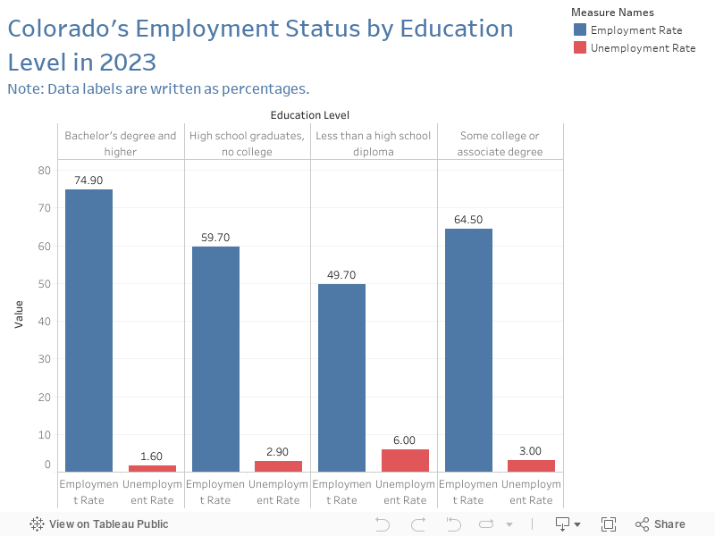 Colorado's Employment Status by Education Level in 2023Note: Data labels are written as percentages.  