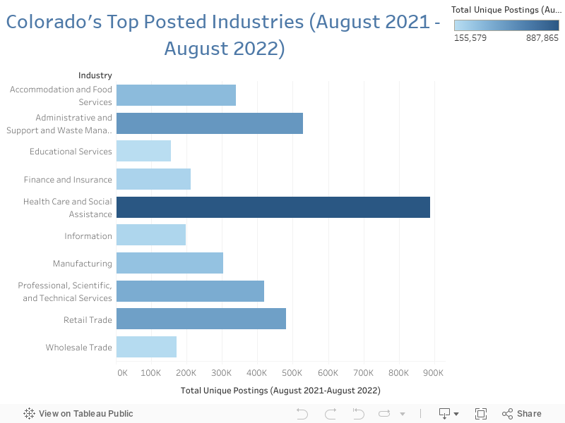 Colorado's Top Posted Industries (August 2021 - August 2022) 