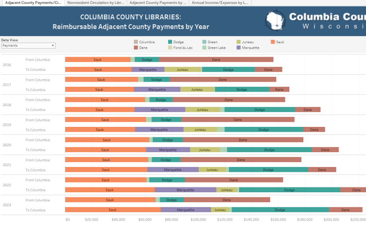 Columbia County Libraries - Adjacent County Payments, Non-resident Circulation, & Financial Service Data Summary dashboard thumbnail