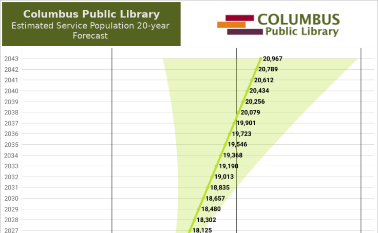 Columbus Public Library | Service Population 20-year Forecast dashboard thumbnail