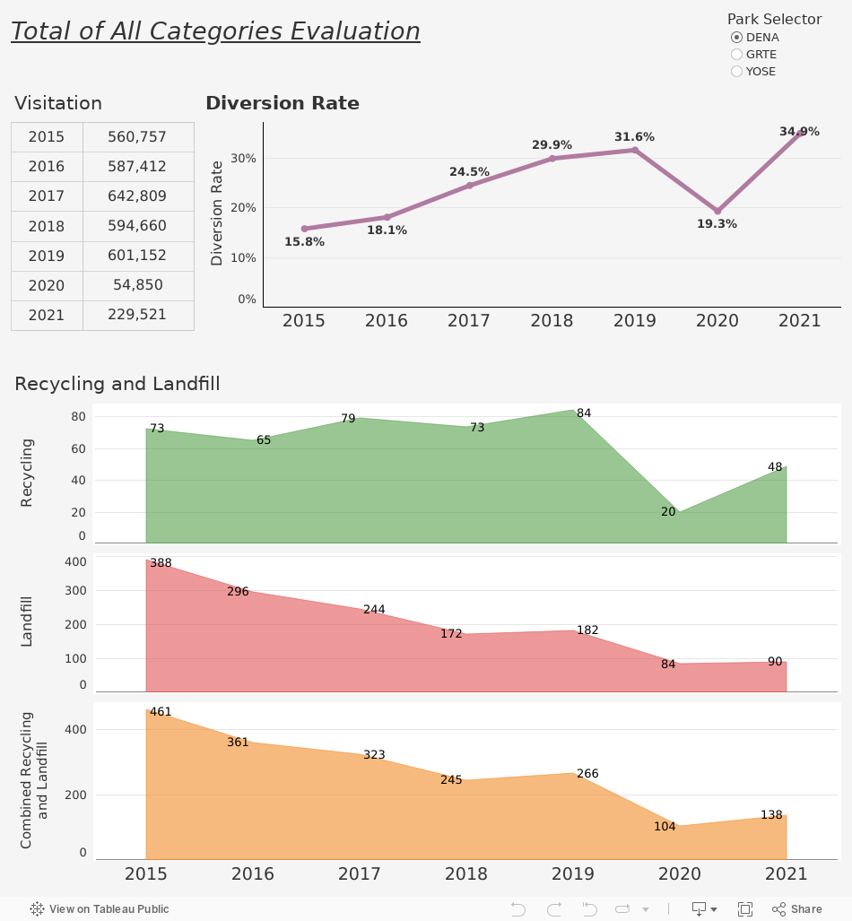 Total of All Categories Over Time Evaluation 