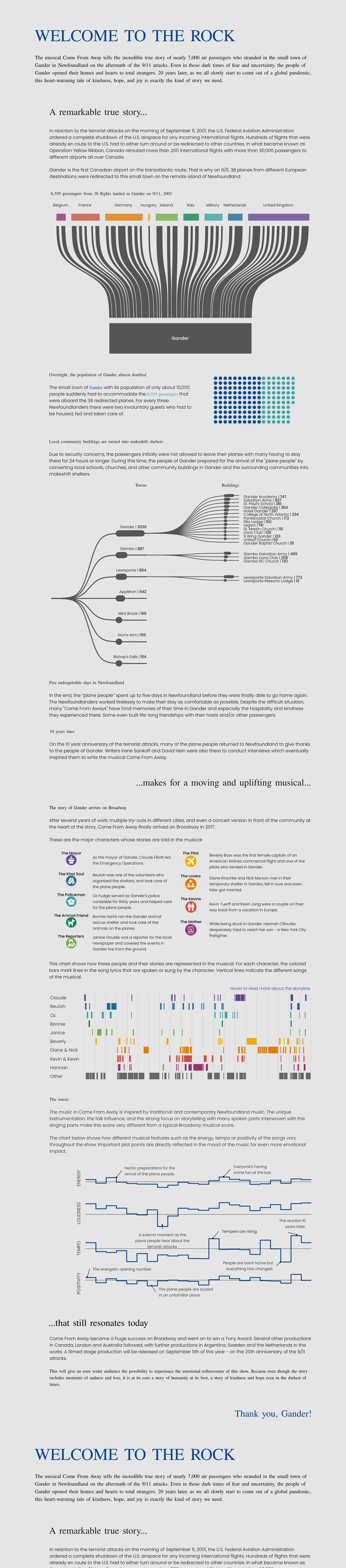 Screenshot of a dashboard from the IronViz submissions