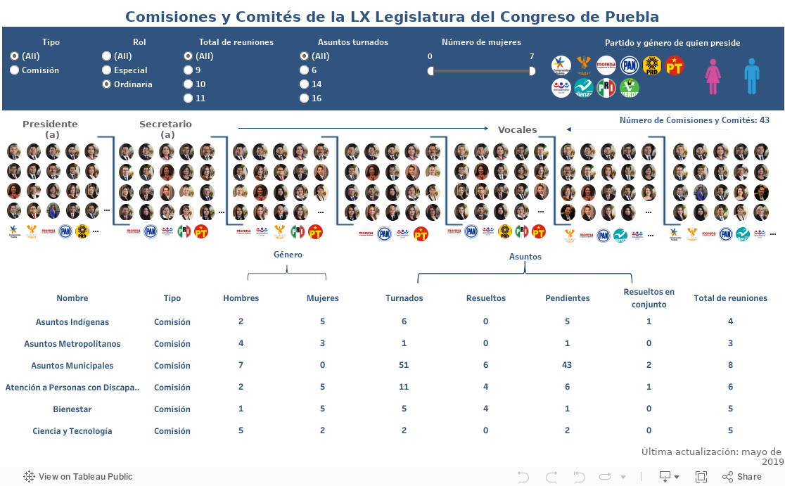 Comisiones y Comités de la LX Legislatura del Congreso de Puebla 