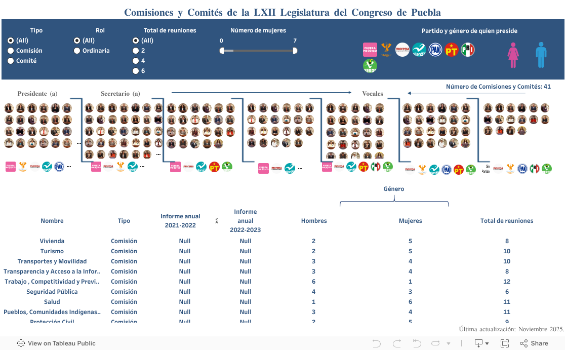 Comisiones y Comités de la LXII Legislatura del Congreso de Puebla 