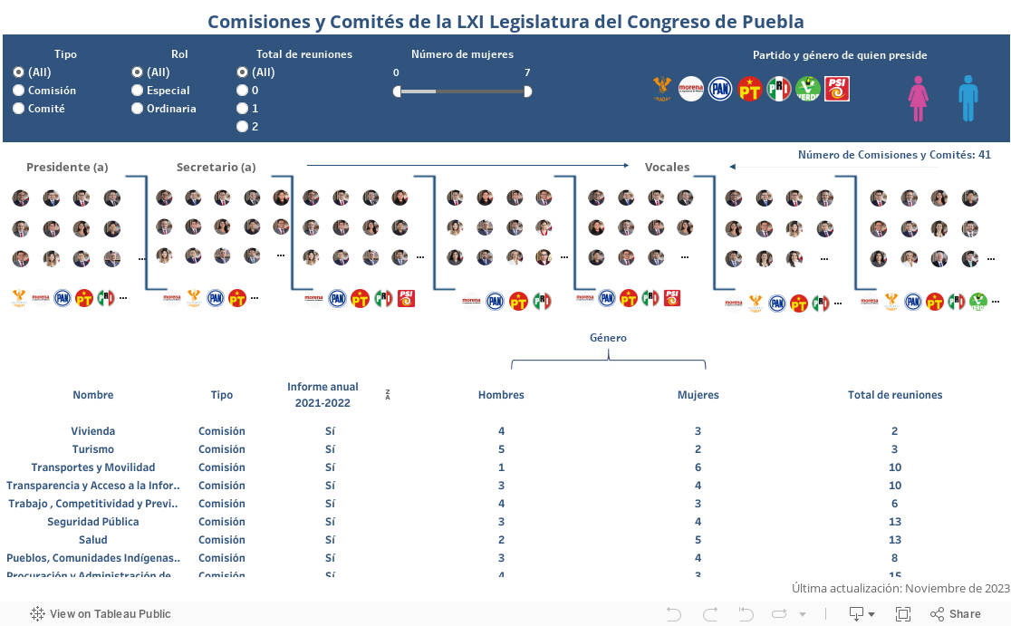 Comisiones y Comités de la LXI Legislatura del Congreso de Puebla 