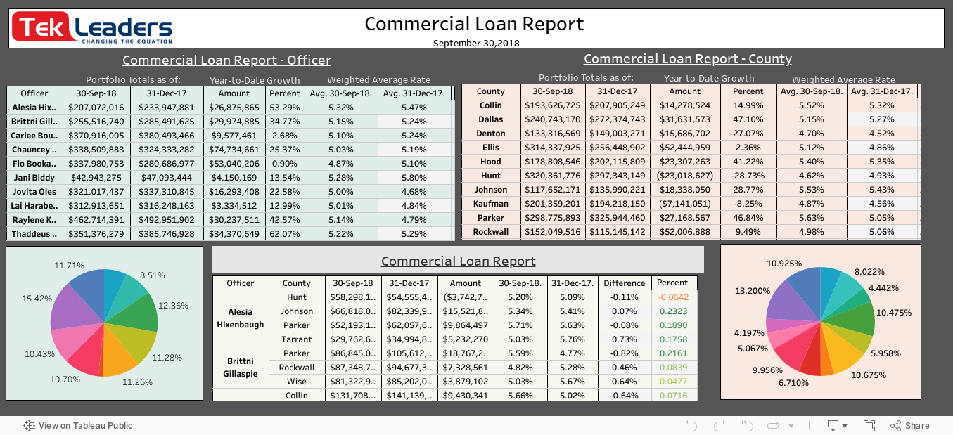Commercial Loan Report September 30,2018 