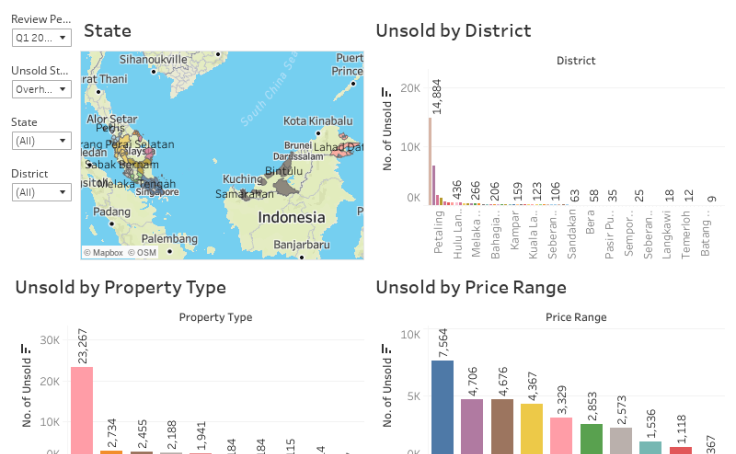 Commercial Property Market Status Analytics