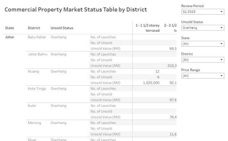 Commercial Property Market Status Table by District