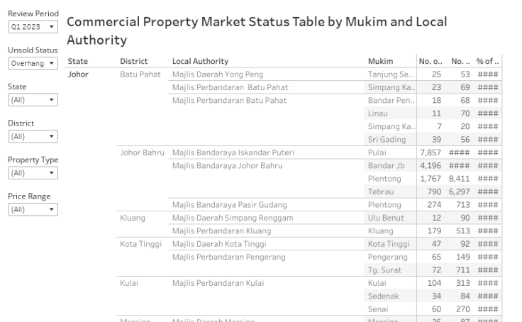 Commercial Property Market Status Table by Mukim and Local Authority