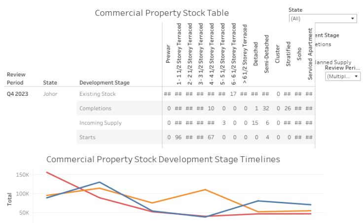 Commercial Property Stock (Shops, SOHO, Service Apartment) Table and Timelines