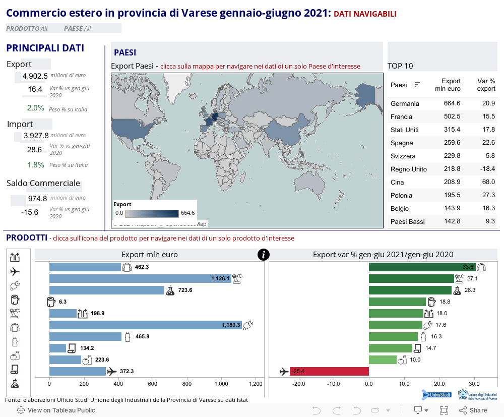 Commercio estero in provincia di Varese gennaio-giugno 2021: DATI NAVIGABILI 