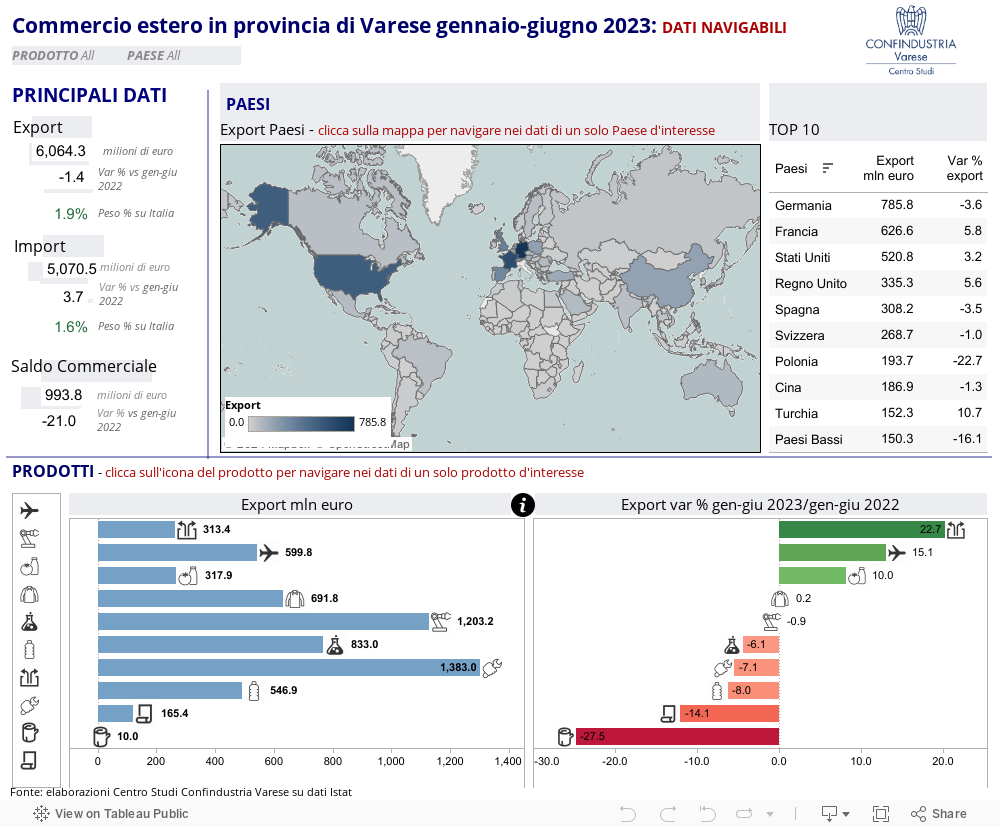 Commercio estero in provincia di Varese gennaio-giugno 2023: DATI NAVIGABILI 