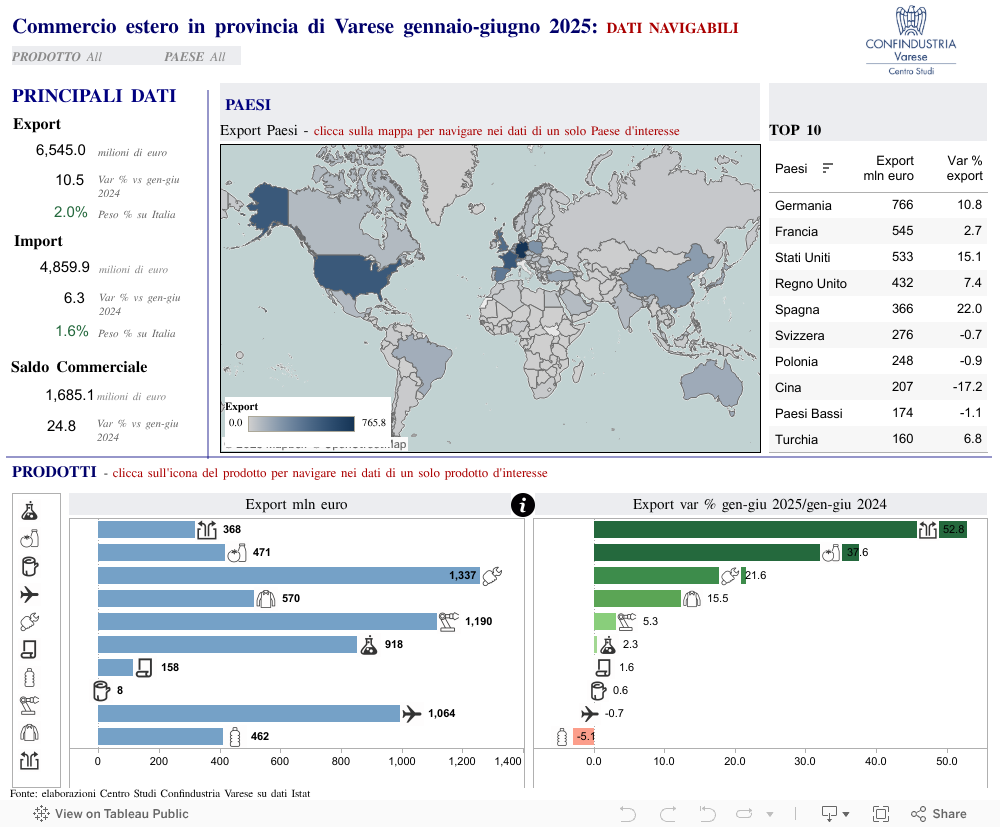 Commercio estero in provincia di Varese gennaio-giugno 2025: DATI NAVIGABILI 