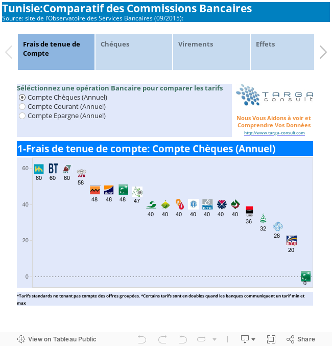 Tunisie:Comparatif des Commissions Bancaires Source: site de l’Observatoire des Services Bancaires (OSB):http://www.osb.tn/comparatif_des_commissions.pdf 