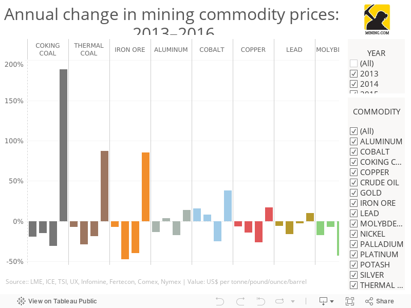 Change in annual mining commodity prices: 2013-2016 