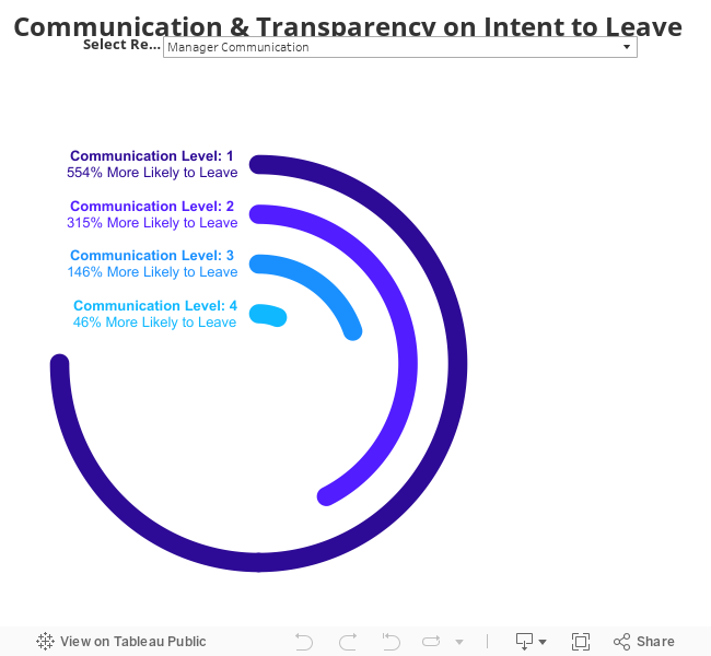 Communication & Transparency on Intent to Leave 