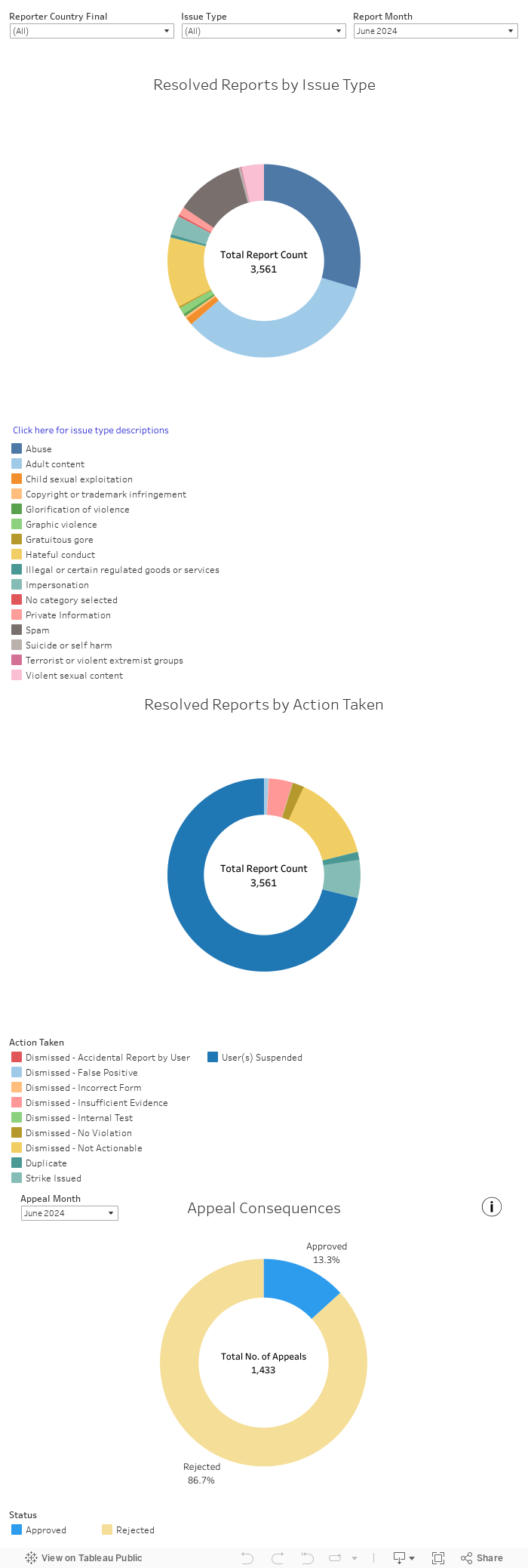 Community Standards Enforcement Report 