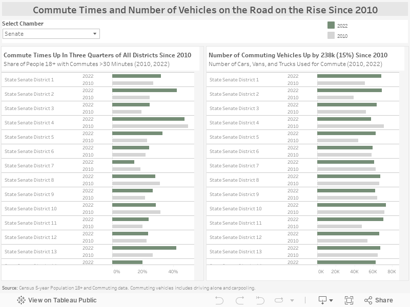 Commute Times and Number of Vehicles on the Road on the Rise Since 2010 