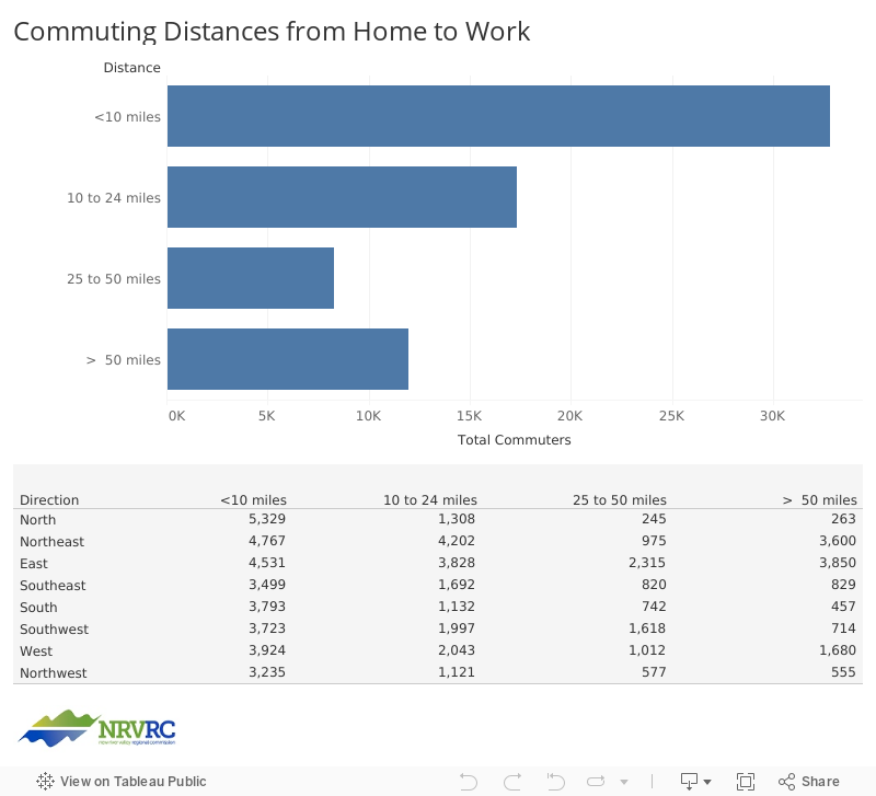 Commuting Distances from Home to Work 