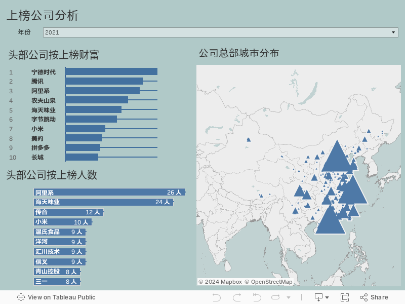 上榜公司分析 