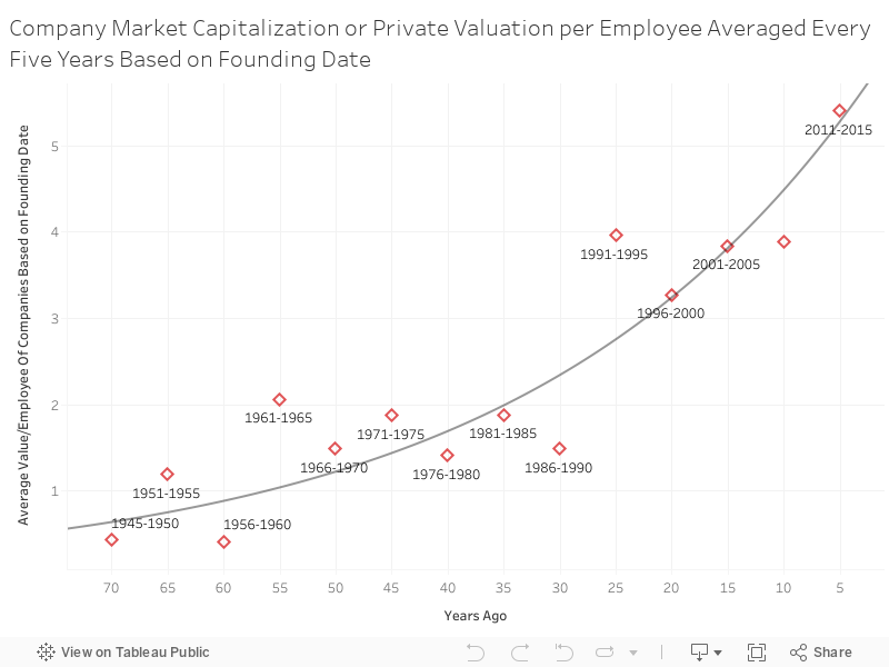 Company Market Capitalization or Private Valuation per Employee Averaged Every Five Years Based on Founding Date 