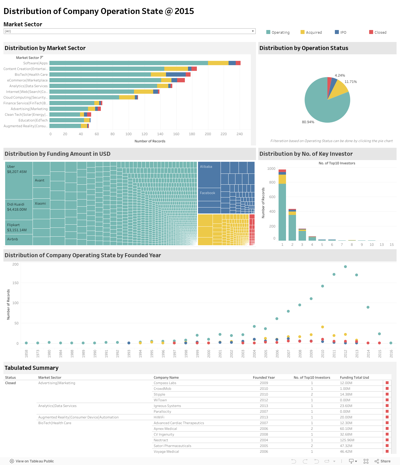 Dashboard_Company Operation State 2015 