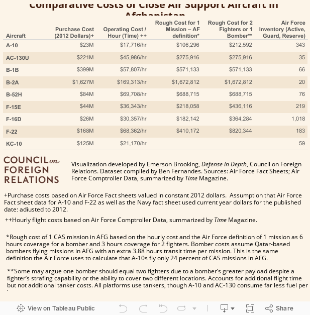 Comparative Costs of Close Air Support Aircraft in Afghanistan 