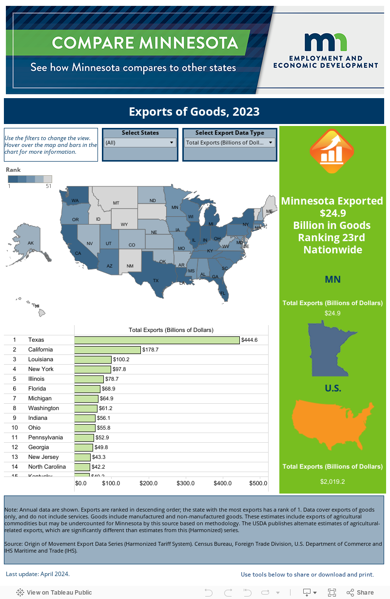 Exports of Goods 