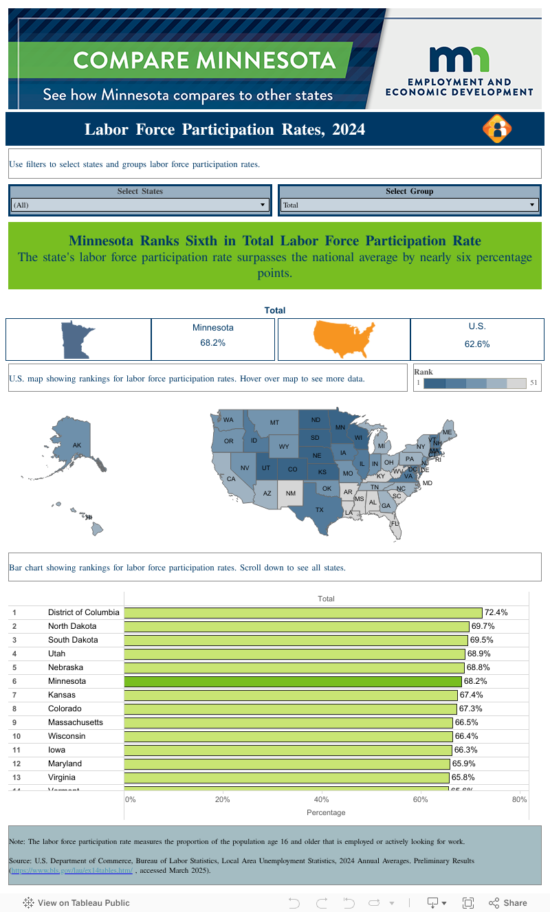 Labor Force Participation Rates 