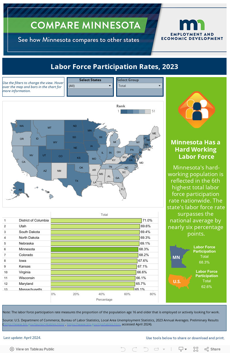 Labor Force Participation Rates, 2015 