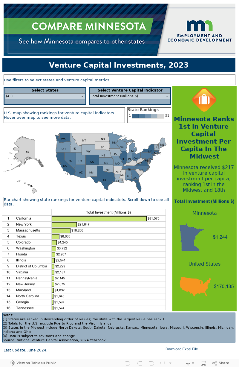 Venture Capital Investments 