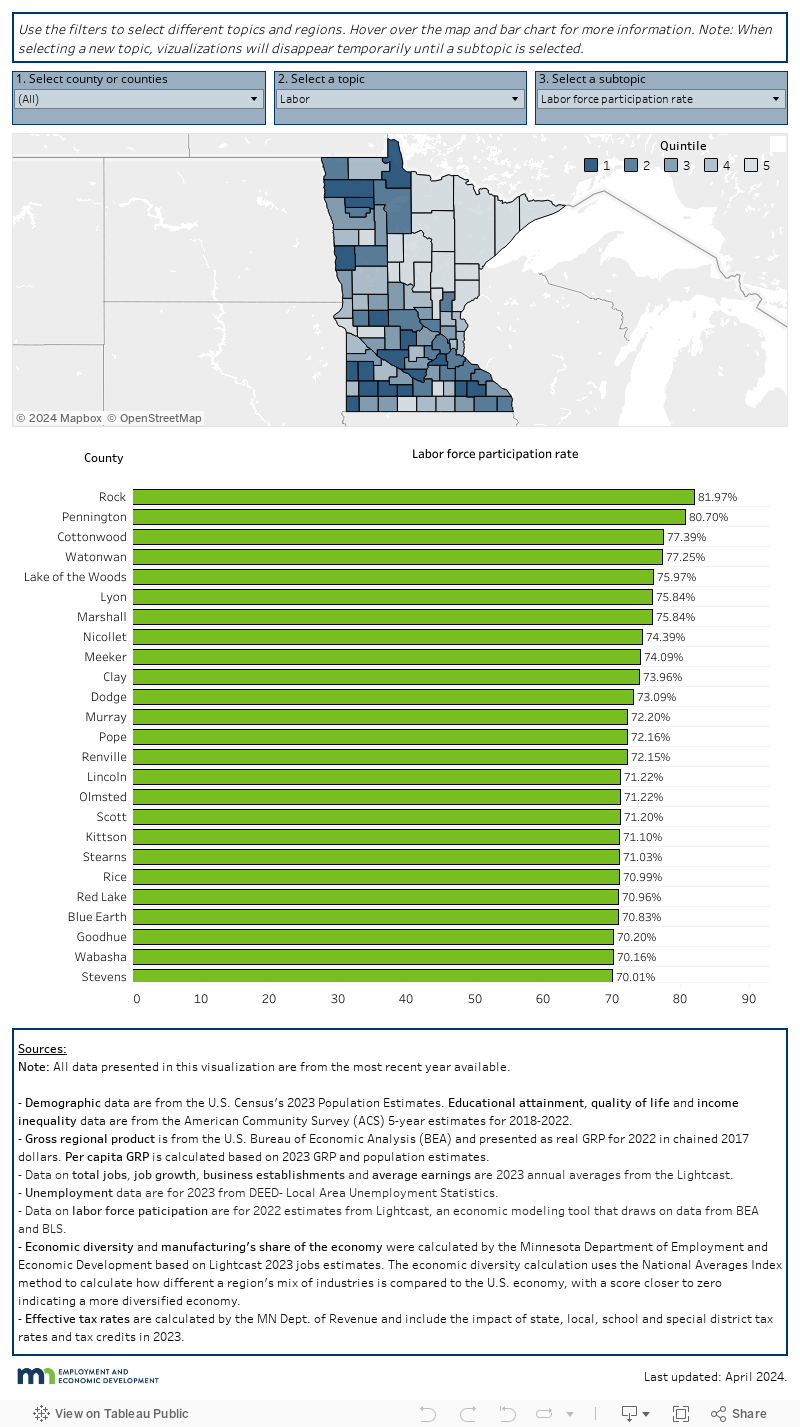 Compare Minnesota Counties