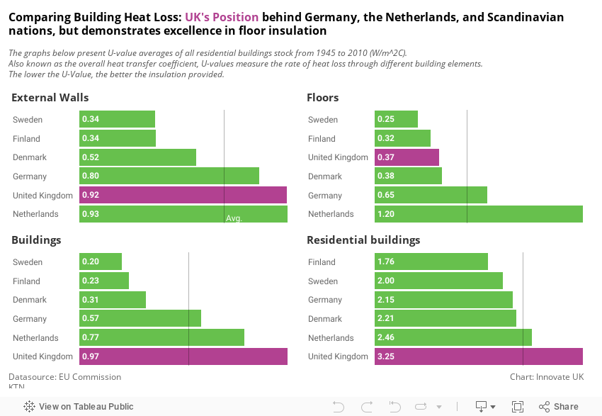 Comparing Building Heat Loss: UK's Position behind Germany, the Netherlands, and Scandinavian nations, but demonstrates excellence in floor insulation The graphs below present U-value averages of all residential buildings stock from 1945 to 2010 (W/m^2C). Also known as the overall heat transfer coefficient, U-values measure the rate of heat loss through different building elements. The lower the U-Value, the better the insulation provided. 