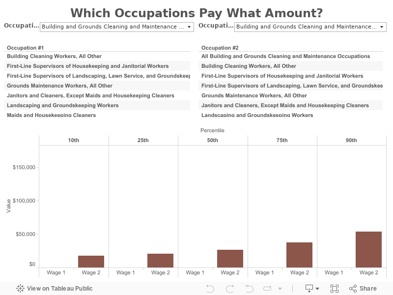 Which Occupations Pay What Amount? 