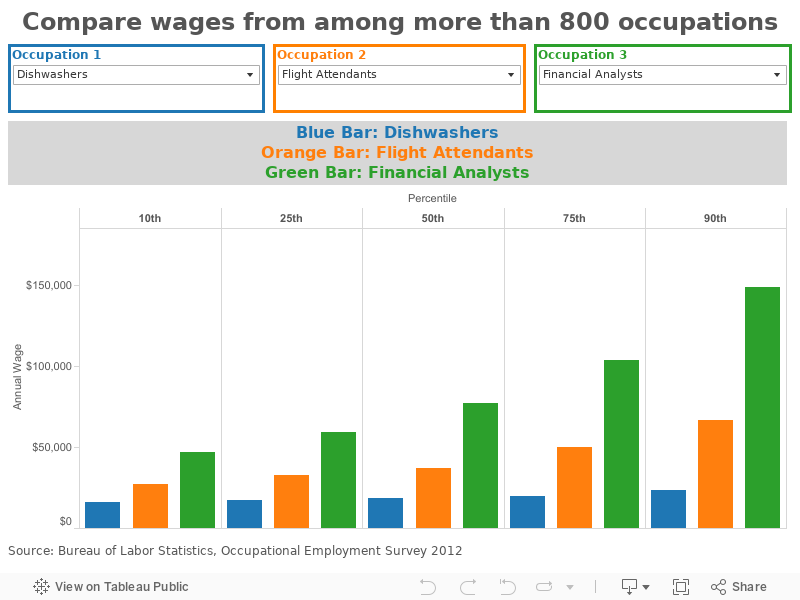 Compare wages from among more than 800 occupations 