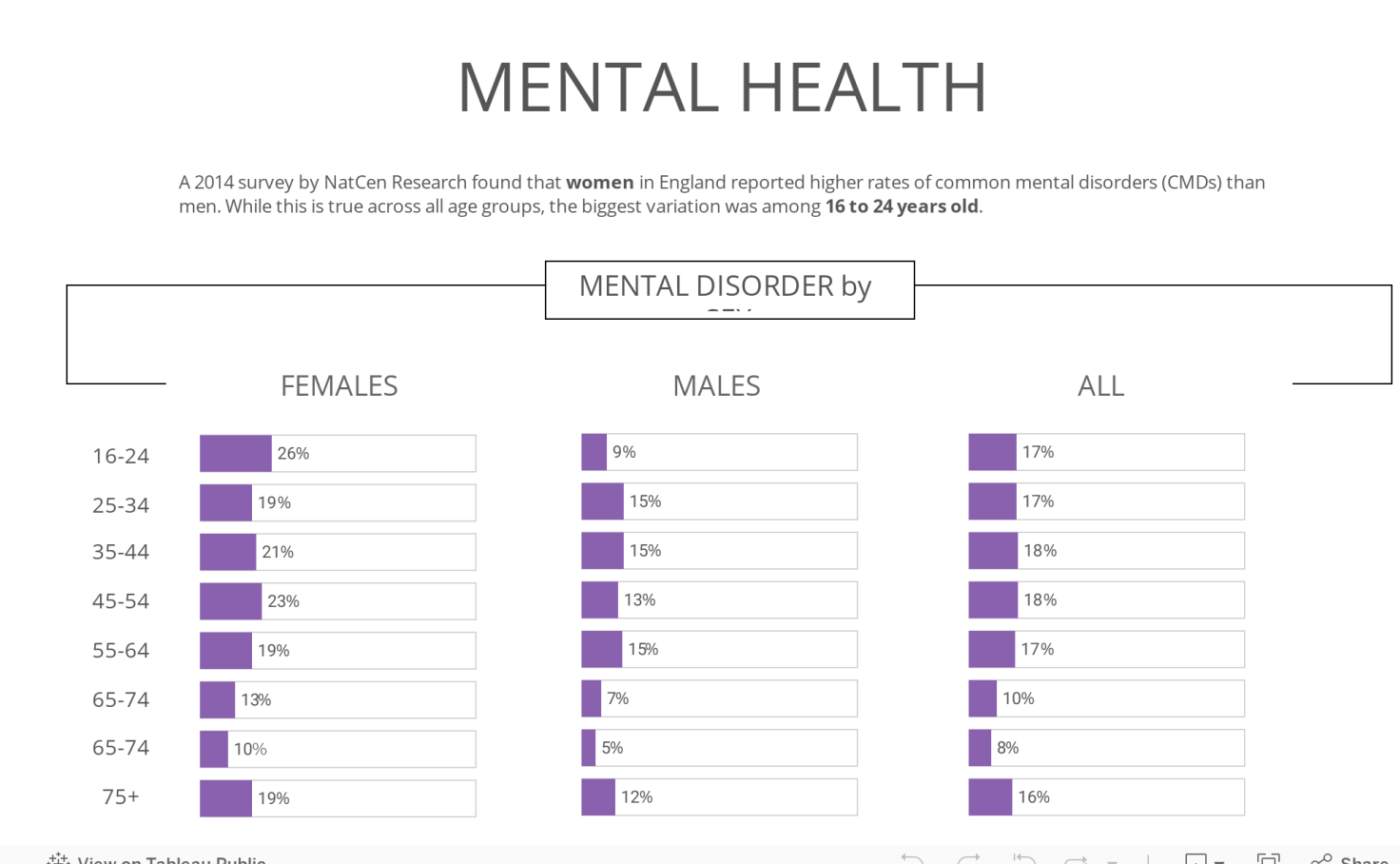 Comparing Common Mental Disorder By Sex Makeovermonday Tableau Public 