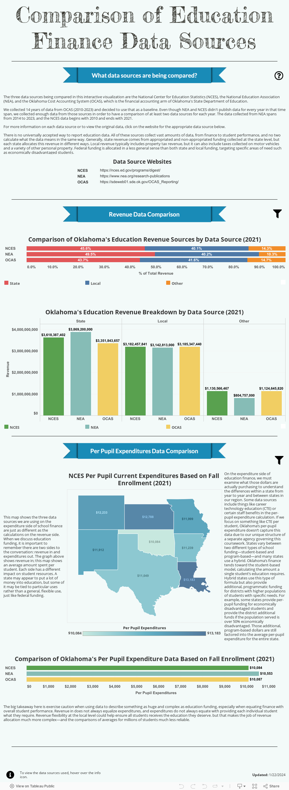 Comparison of Education Finance Data Sources 
