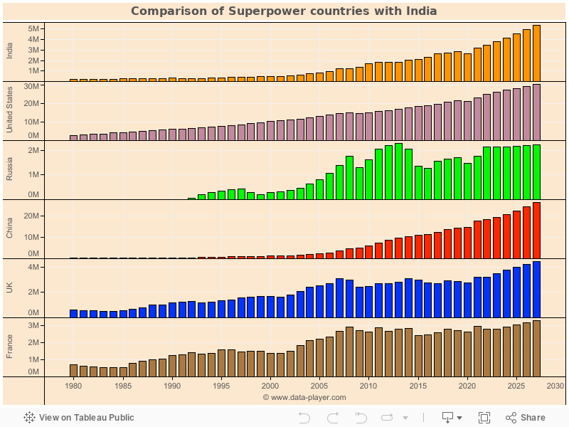 Comparison of Superpower countries with India 