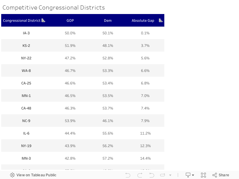 Competitive Congressional Districts 