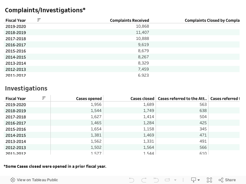 Complaints and investigations