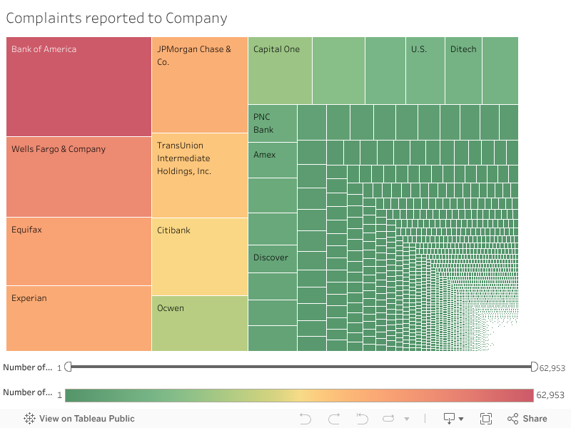 Complaints reported to Company 