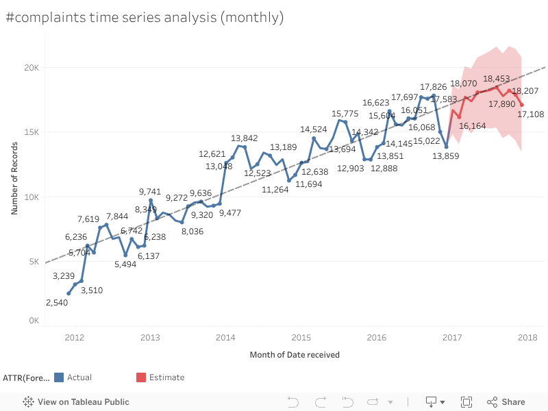 #complaints time series analysis (monthly) 