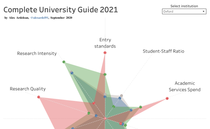 Complete University Guide 2021 - Radar/Spider chart - Alex Ardelean | Tableau Public