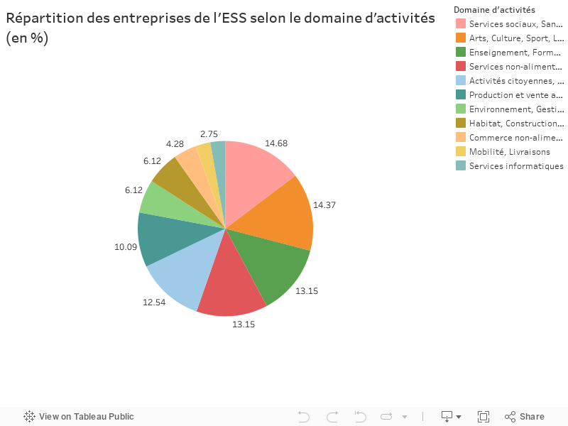 Répartition des entreprises de l'ESS selon le domaine d’activités (en %) 